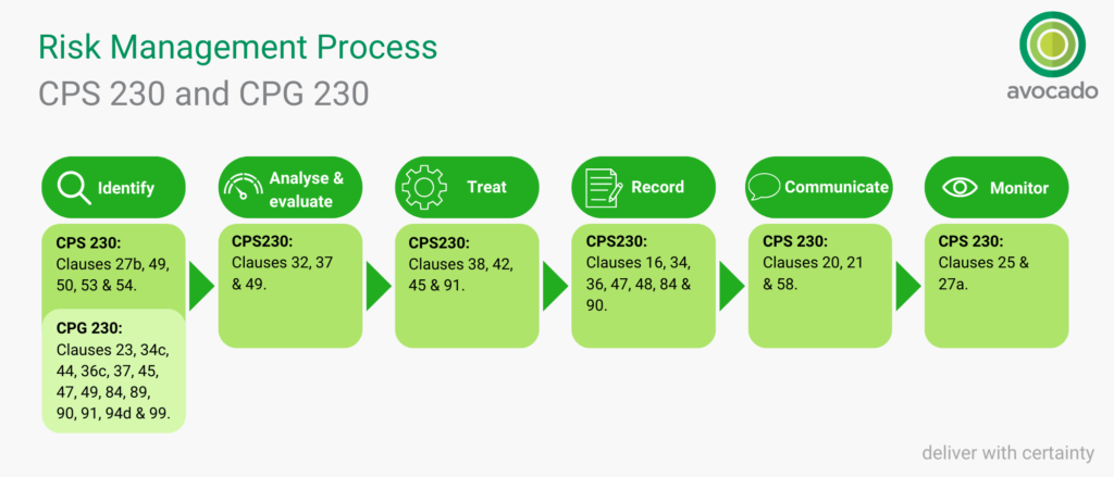 Risk Management Process for CPS 230 and CPG 230 aligned to ISO 3000